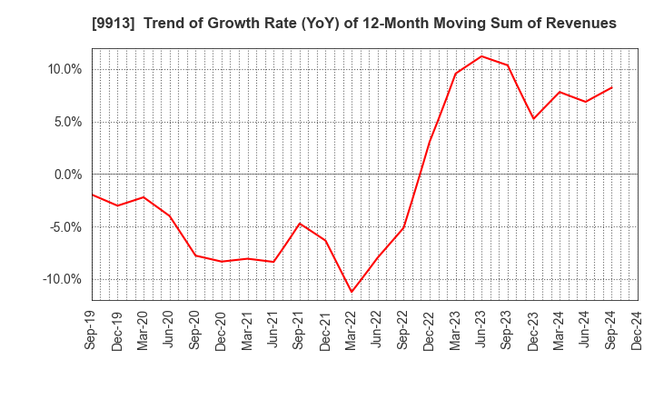 9913 NIPPO LTD.: Trend of Growth Rate (YoY) of 12-Month Moving Sum of Revenues