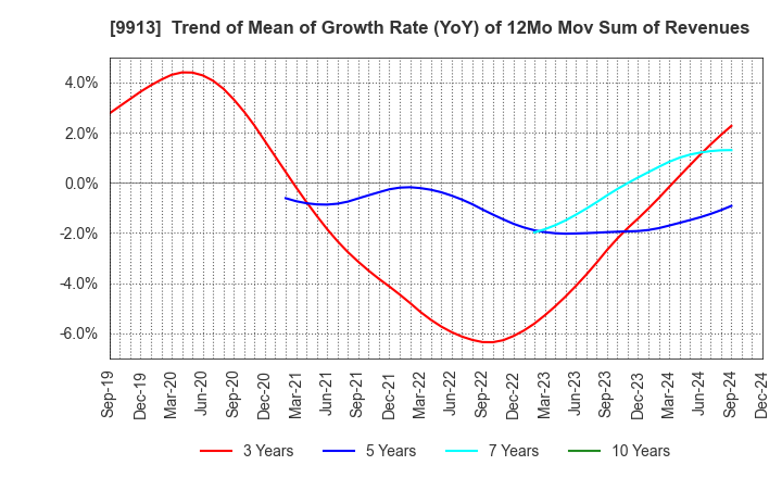 9913 NIPPO LTD.: Trend of Mean of Growth Rate (YoY) of 12Mo Mov Sum of Revenues