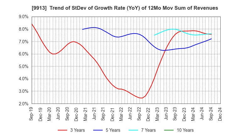 9913 NIPPO LTD.: Trend of StDev of Growth Rate (YoY) of 12Mo Mov Sum of Revenues