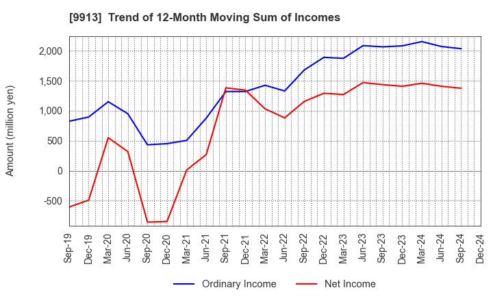 9913 NIPPO LTD.: Trend of 12-Month Moving Sum of Incomes