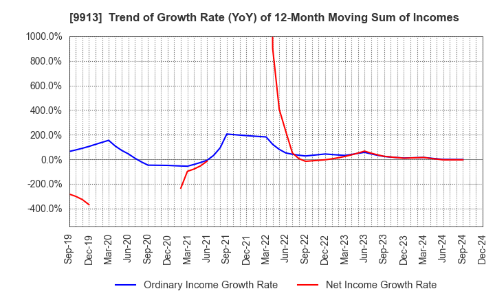 9913 NIPPO LTD.: Trend of Growth Rate (YoY) of 12-Month Moving Sum of Incomes