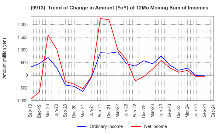 9913 NIPPO LTD.: Trend of Change in Amount (YoY) of 12Mo Moving Sum of Incomes