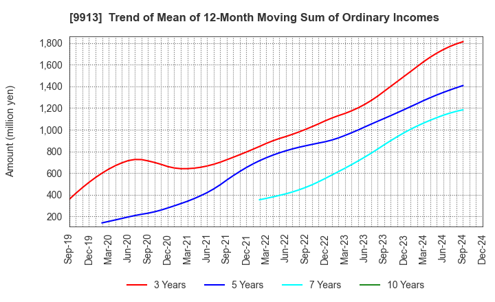 9913 NIPPO LTD.: Trend of Mean of 12-Month Moving Sum of Ordinary Incomes