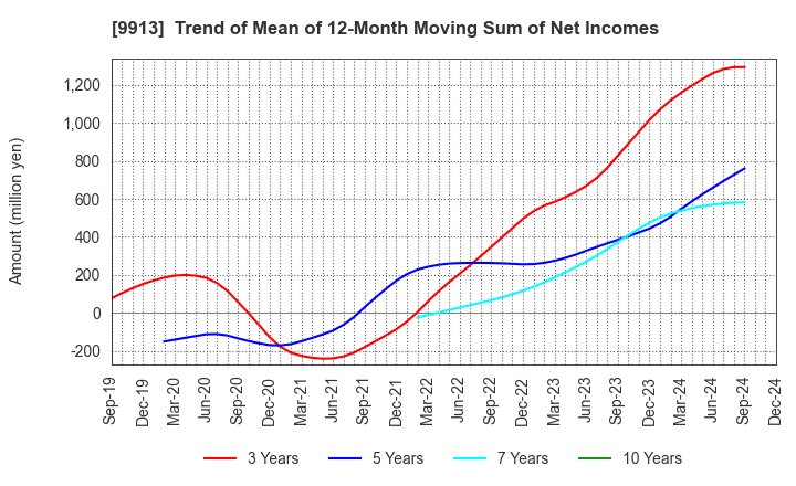 9913 NIPPO LTD.: Trend of Mean of 12-Month Moving Sum of Net Incomes