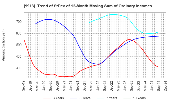 9913 NIPPO LTD.: Trend of StDev of 12-Month Moving Sum of Ordinary Incomes