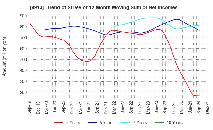 9913 NIPPO LTD.: Trend of StDev of 12-Month Moving Sum of Net Incomes