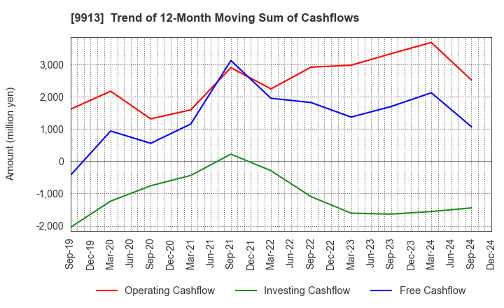 9913 NIPPO LTD.: Trend of 12-Month Moving Sum of Cashflows