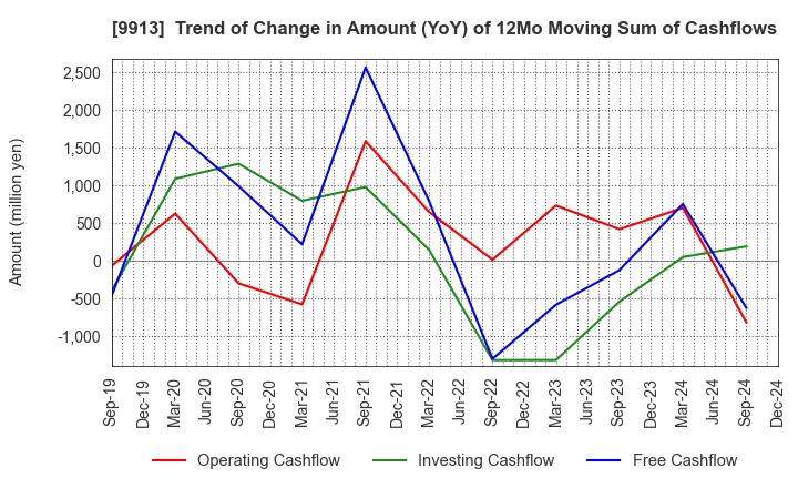 9913 NIPPO LTD.: Trend of Change in Amount (YoY) of 12Mo Moving Sum of Cashflows