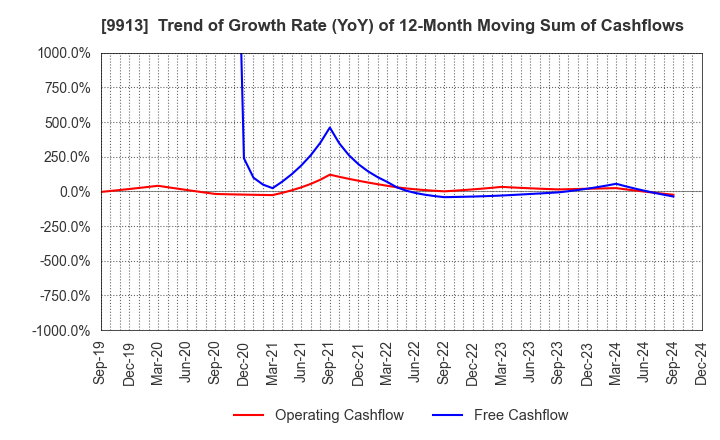 9913 NIPPO LTD.: Trend of Growth Rate (YoY) of 12-Month Moving Sum of Cashflows