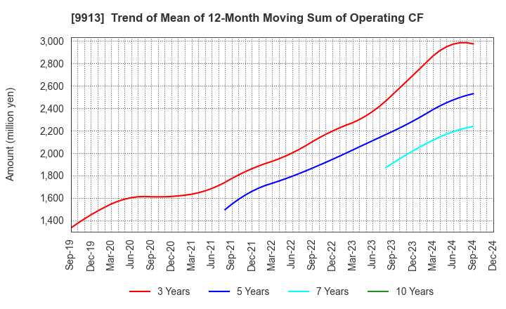 9913 NIPPO LTD.: Trend of Mean of 12-Month Moving Sum of Operating CF