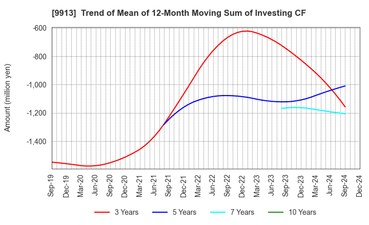 9913 NIPPO LTD.: Trend of Mean of 12-Month Moving Sum of Investing CF