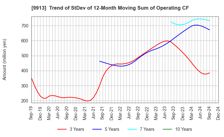 9913 NIPPO LTD.: Trend of StDev of 12-Month Moving Sum of Operating CF