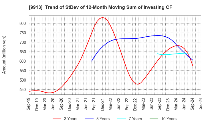 9913 NIPPO LTD.: Trend of StDev of 12-Month Moving Sum of Investing CF