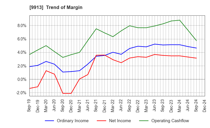 9913 NIPPO LTD.: Trend of Margin