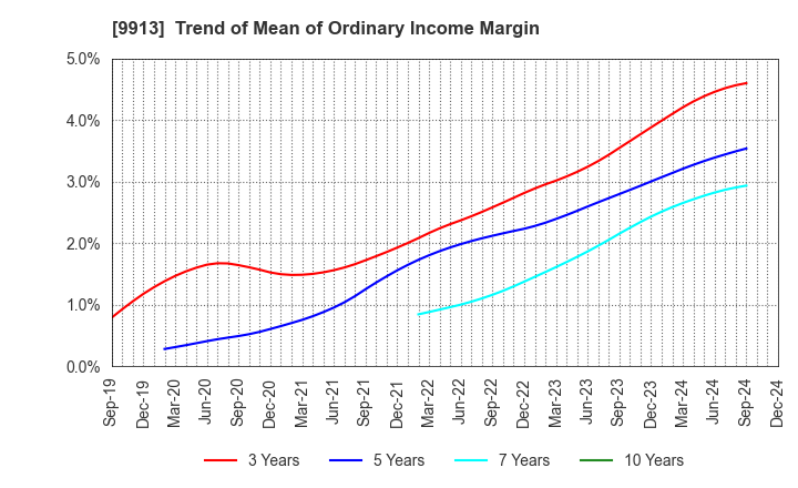 9913 NIPPO LTD.: Trend of Mean of Ordinary Income Margin