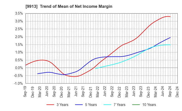 9913 NIPPO LTD.: Trend of Mean of Net Income Margin