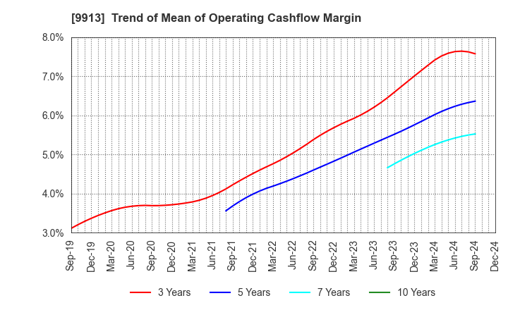 9913 NIPPO LTD.: Trend of Mean of Operating Cashflow Margin