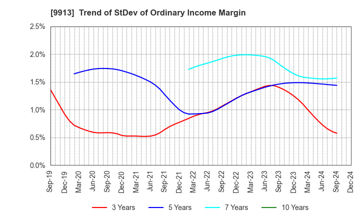 9913 NIPPO LTD.: Trend of StDev of Ordinary Income Margin