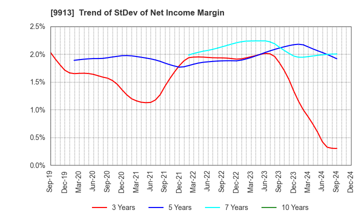 9913 NIPPO LTD.: Trend of StDev of Net Income Margin