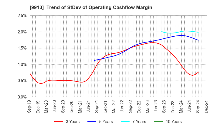 9913 NIPPO LTD.: Trend of StDev of Operating Cashflow Margin