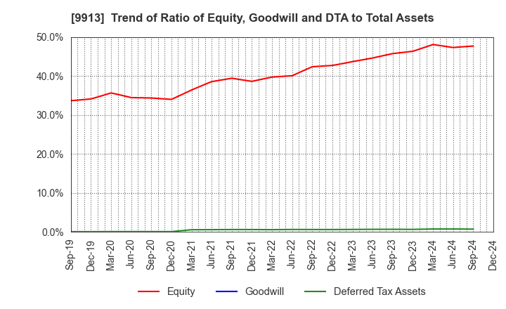 9913 NIPPO LTD.: Trend of Ratio of Equity, Goodwill and DTA to Total Assets