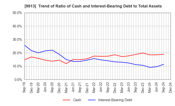 9913 NIPPO LTD.: Trend of Ratio of Cash and Interest-Bearing Debt to Total Assets