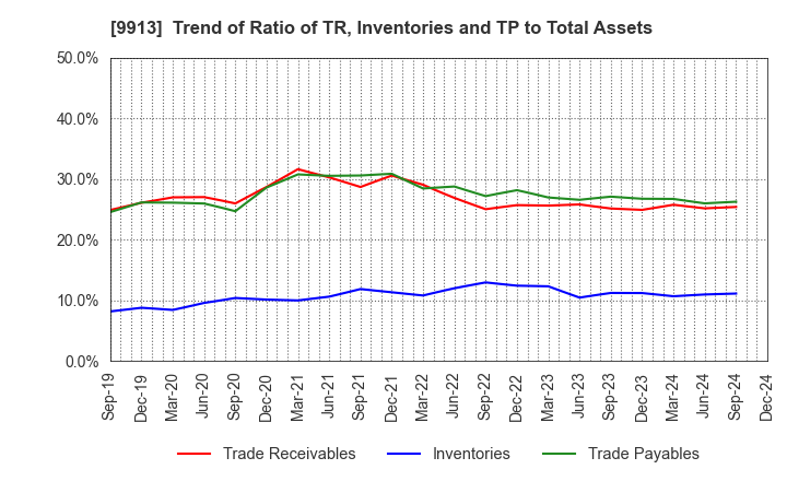 9913 NIPPO LTD.: Trend of Ratio of TR, Inventories and TP to Total Assets