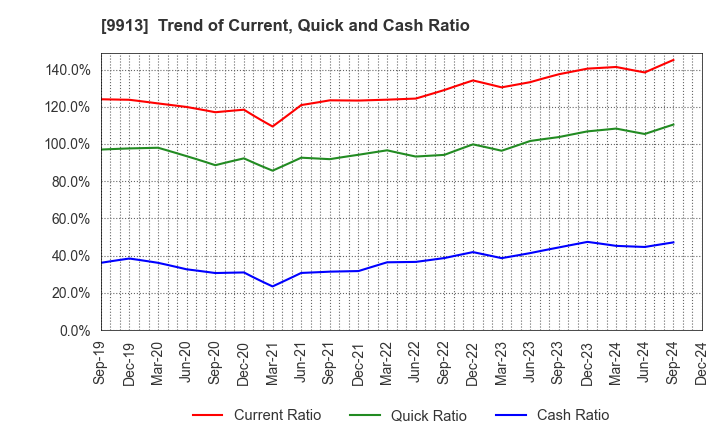 9913 NIPPO LTD.: Trend of Current, Quick and Cash Ratio