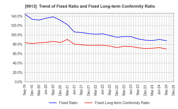 9913 NIPPO LTD.: Trend of Fixed Ratio and Fixed Long-term Conformity Ratio