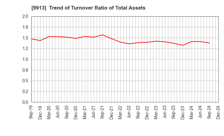 9913 NIPPO LTD.: Trend of Turnover Ratio of Total Assets