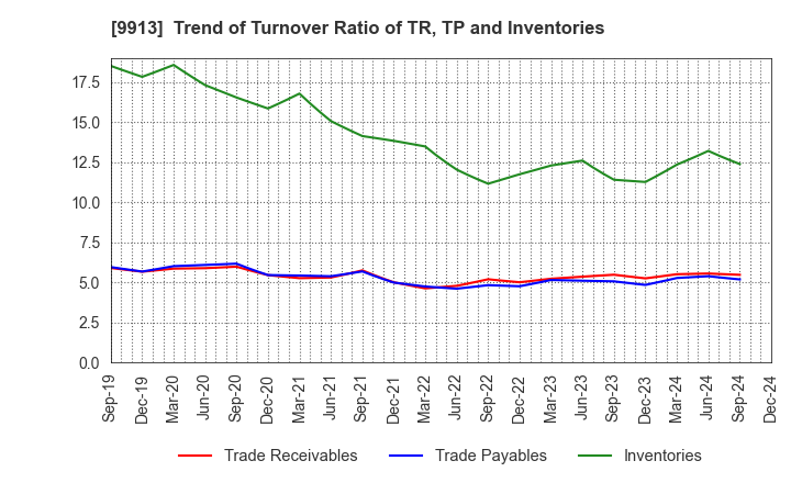 9913 NIPPO LTD.: Trend of Turnover Ratio of TR, TP and Inventories