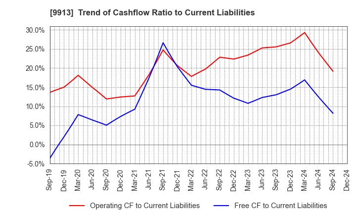 9913 NIPPO LTD.: Trend of Cashflow Ratio to Current Liabilities