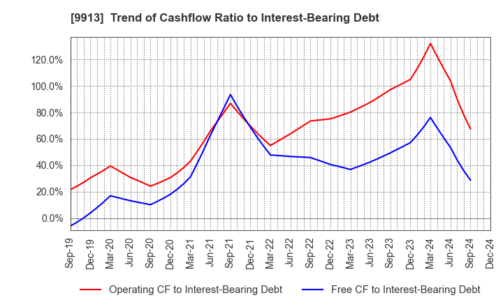 9913 NIPPO LTD.: Trend of Cashflow Ratio to Interest-Bearing Debt