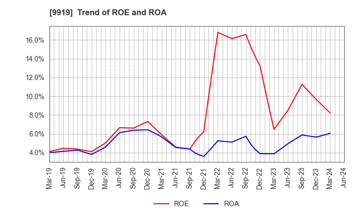 9919 KANSAI FOOD MARKET LTD.: Trend of ROE and ROA