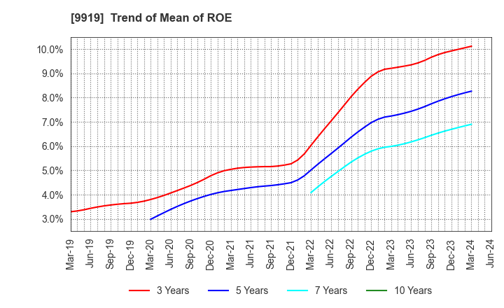 9919 KANSAI FOOD MARKET LTD.: Trend of Mean of ROE