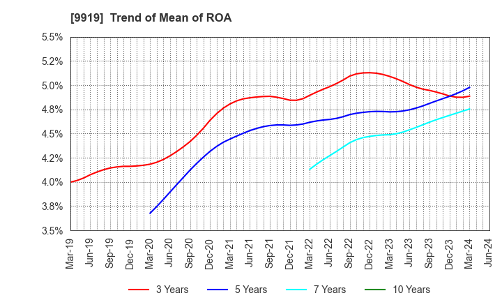 9919 KANSAI FOOD MARKET LTD.: Trend of Mean of ROA