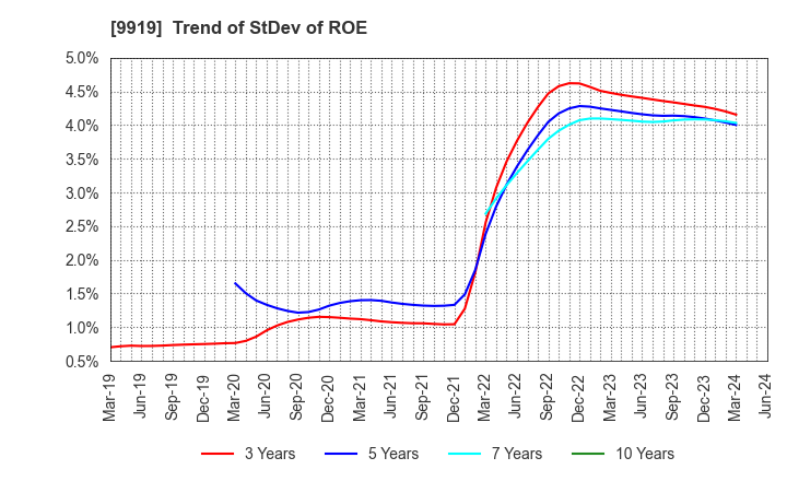 9919 KANSAI FOOD MARKET LTD.: Trend of StDev of ROE