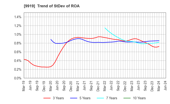 9919 KANSAI FOOD MARKET LTD.: Trend of StDev of ROA