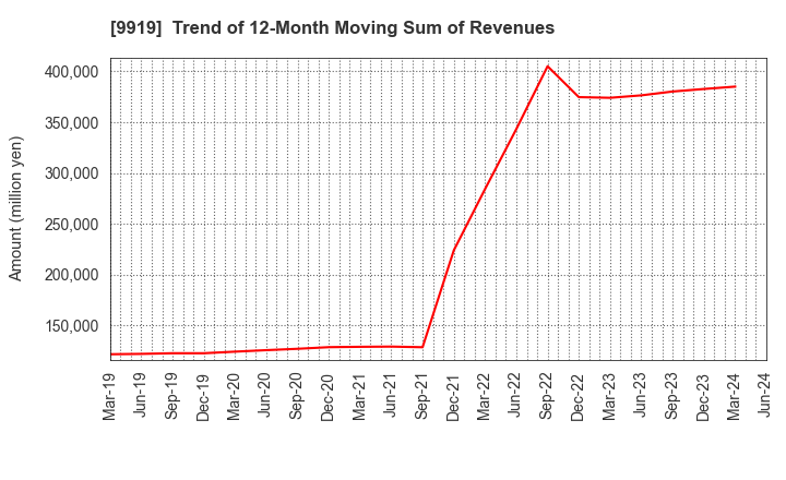 9919 KANSAI FOOD MARKET LTD.: Trend of 12-Month Moving Sum of Revenues