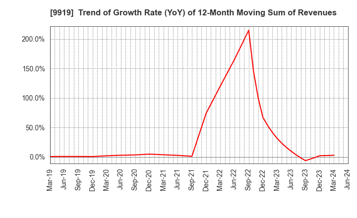 9919 KANSAI FOOD MARKET LTD.: Trend of Growth Rate (YoY) of 12-Month Moving Sum of Revenues