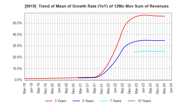 9919 KANSAI FOOD MARKET LTD.: Trend of Mean of Growth Rate (YoY) of 12Mo Mov Sum of Revenues