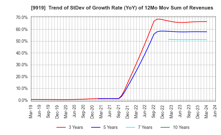 9919 KANSAI FOOD MARKET LTD.: Trend of StDev of Growth Rate (YoY) of 12Mo Mov Sum of Revenues