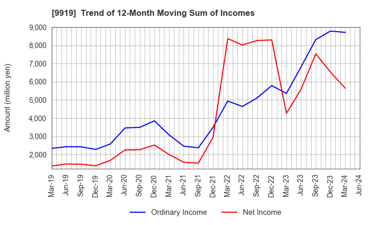 9919 KANSAI FOOD MARKET LTD.: Trend of 12-Month Moving Sum of Incomes