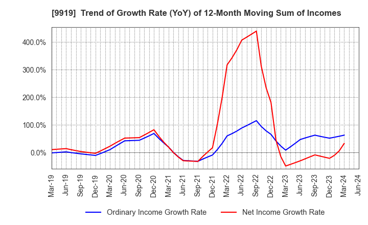 9919 KANSAI FOOD MARKET LTD.: Trend of Growth Rate (YoY) of 12-Month Moving Sum of Incomes