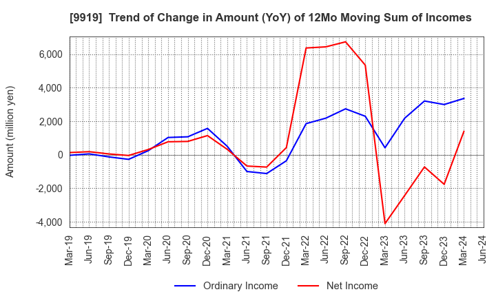 9919 KANSAI FOOD MARKET LTD.: Trend of Change in Amount (YoY) of 12Mo Moving Sum of Incomes