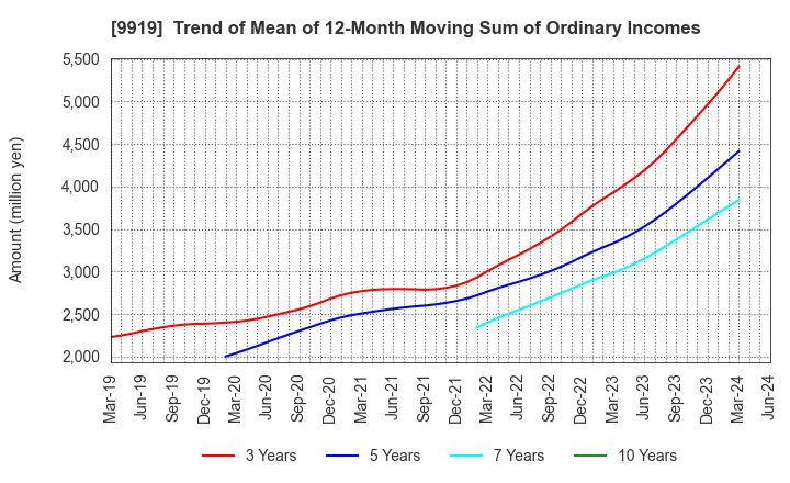 9919 KANSAI FOOD MARKET LTD.: Trend of Mean of 12-Month Moving Sum of Ordinary Incomes