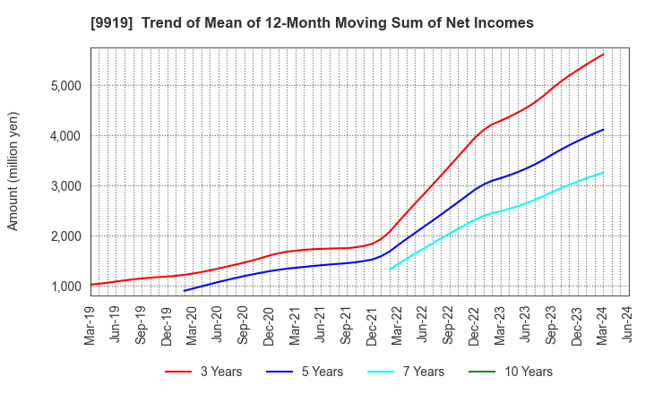 9919 KANSAI FOOD MARKET LTD.: Trend of Mean of 12-Month Moving Sum of Net Incomes