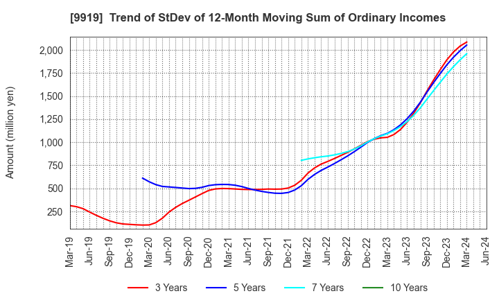 9919 KANSAI FOOD MARKET LTD.: Trend of StDev of 12-Month Moving Sum of Ordinary Incomes