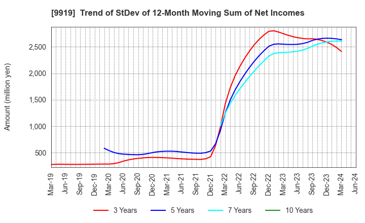 9919 KANSAI FOOD MARKET LTD.: Trend of StDev of 12-Month Moving Sum of Net Incomes