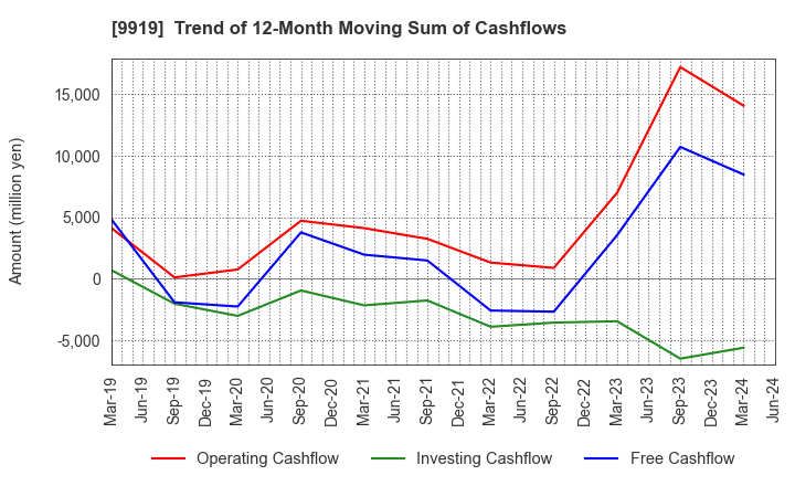 9919 KANSAI FOOD MARKET LTD.: Trend of 12-Month Moving Sum of Cashflows